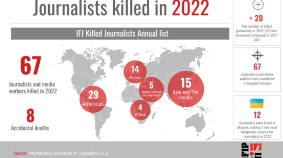 IFJ: 67 journalisten gedood tot nu toe in 2022
