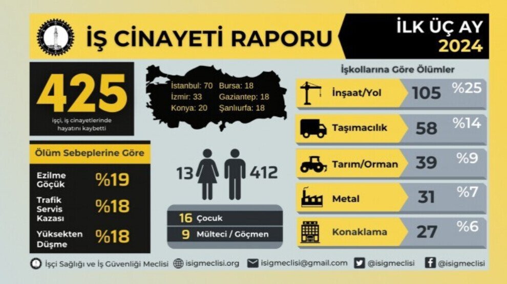 In drie maanden tijd kwamen in Turkije minstens 425 werknemers om het leven